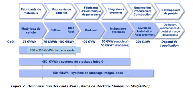 Le Stockage De L'électricité Par Batteries Dans Les Systèmes électriques